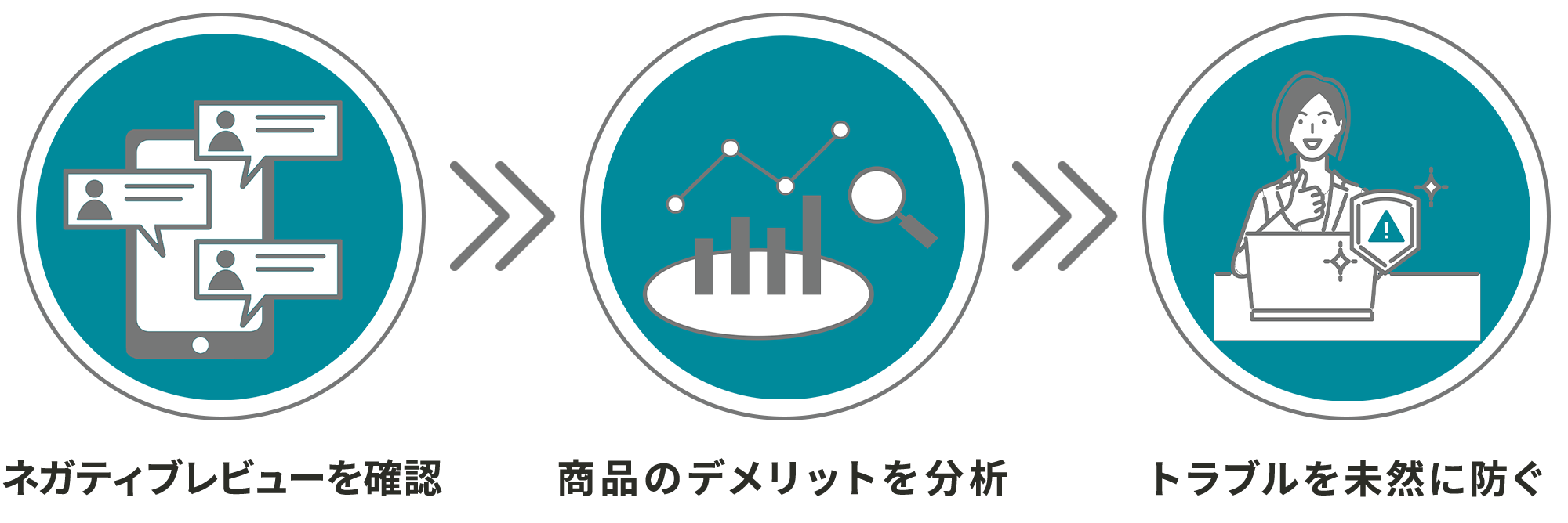 ネガティブレビューを確認→商品のデメリットを分析→トラブルを未然に防ぐ