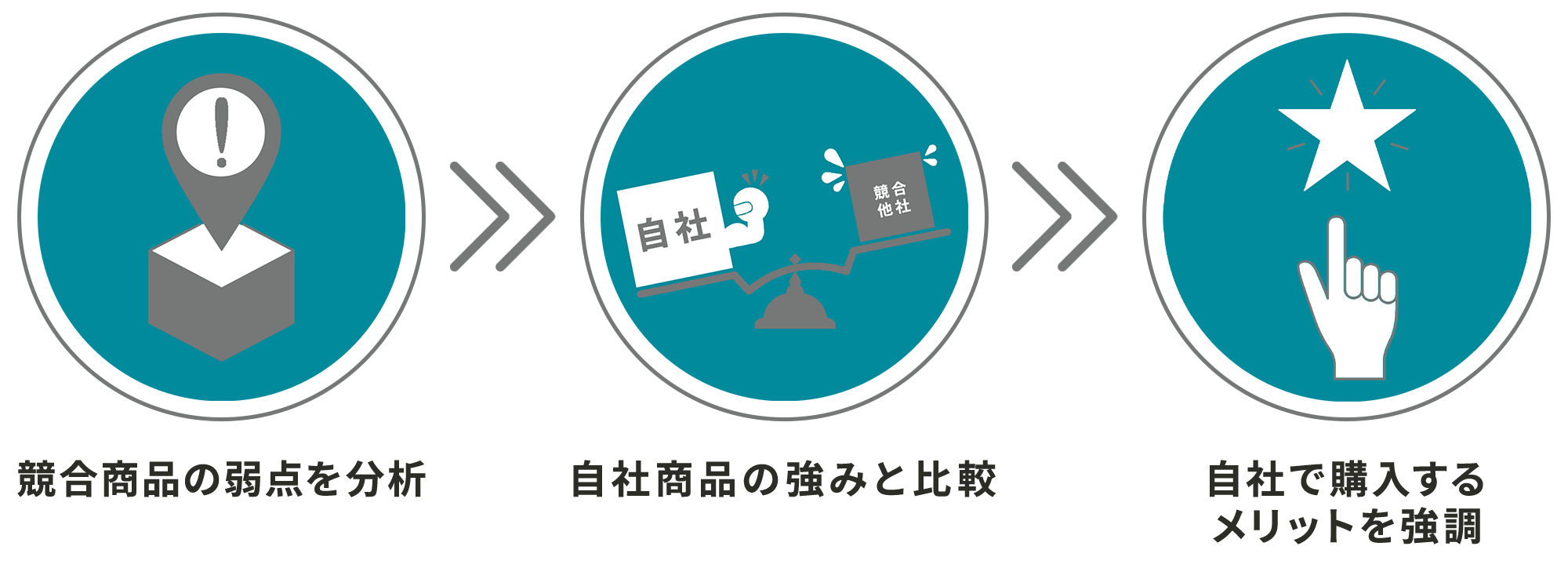 照合商品の弱みを分析→自社商品の強みと比較→自社で購入するメリットを強調